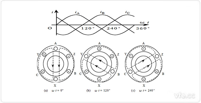 異步電機(jī)旋轉(zhuǎn)磁場(chǎng)的形成