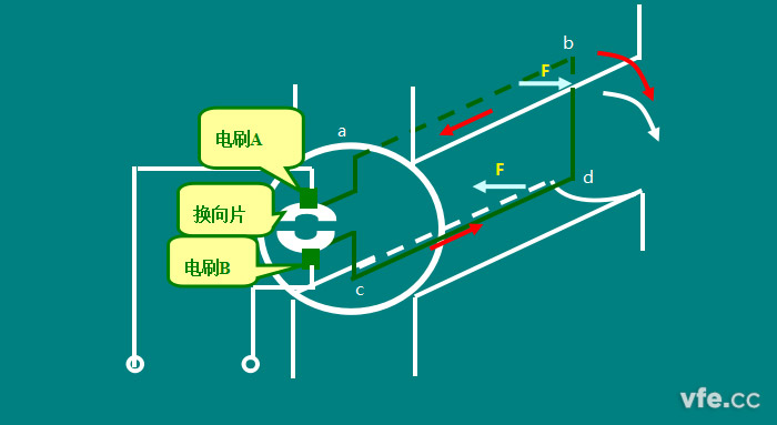 直流電機(jī)的工作原理