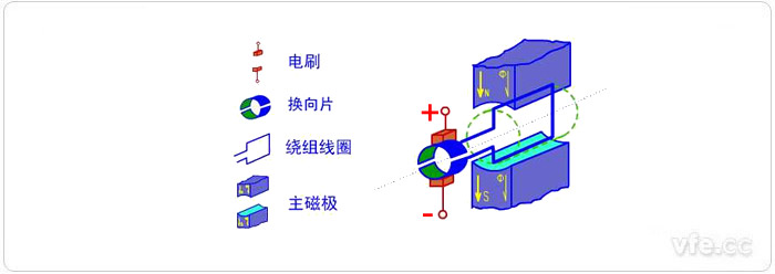 直流電機(jī)的基本構(gòu)成圖