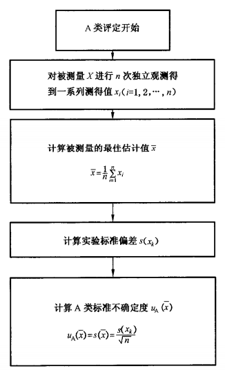 標(biāo)準(zhǔn)不確定度的A類評定流程圖