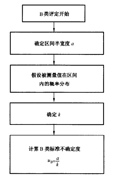 標(biāo)準(zhǔn)不確定度的B類評定流程圖