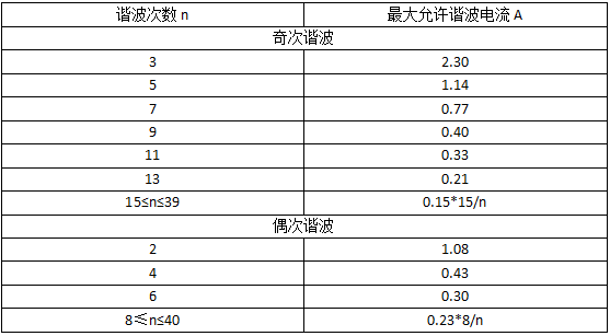 A類(lèi)設(shè)備的限值