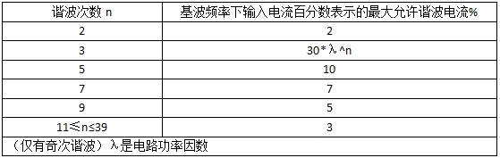 C類(lèi)設(shè)備的限值