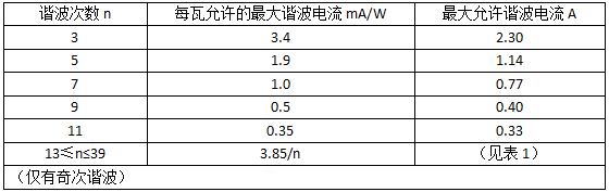 D類(lèi)設(shè)備的限值