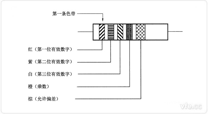 阻值為三位有效數(shù)字并要求標(biāo)志溫度系數(shù)的色碼標(biāo)志示例