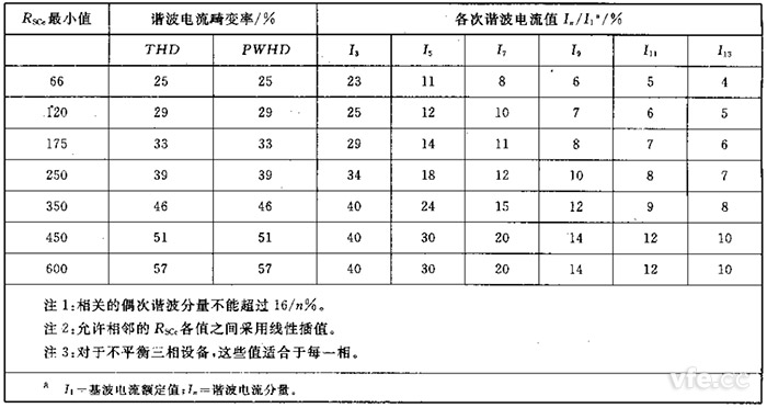 第2級單相、相間及不平衡三相設(shè)備的諧波電流發(fā)射值