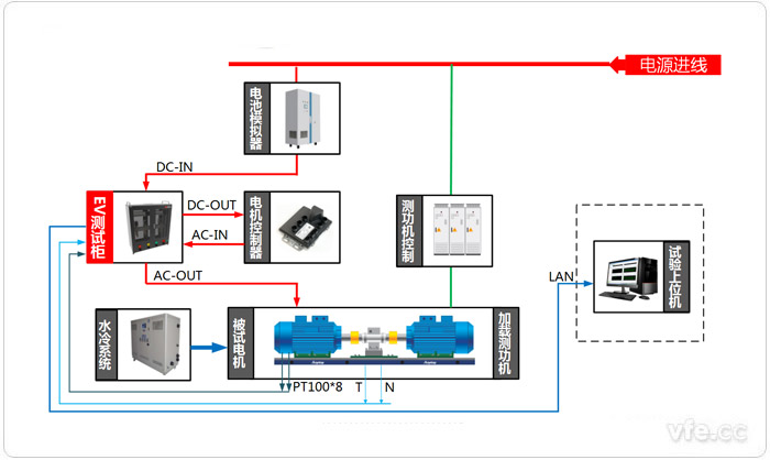 電動(dòng)汽車驅(qū)動(dòng)系統(tǒng)試驗(yàn)臺位測試原理圖(電動(dòng)狀態(tài))
