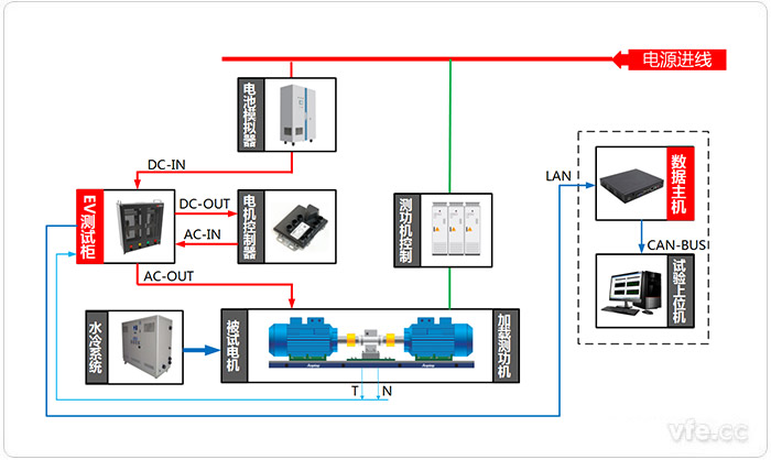 電動汽車驅(qū)動系統(tǒng)試驗臺位測試原理圖(電動狀態(tài))