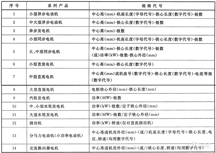 主要系列電機產品規(guī)格代號