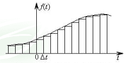 用矩形脈沖逼近信號(hào)f（t）