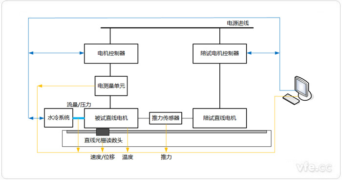 直線電機(jī)測試系統(tǒng)