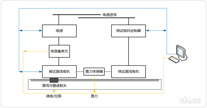 直線電機(jī)測(cè)試系統(tǒng)拓?fù)鋱D