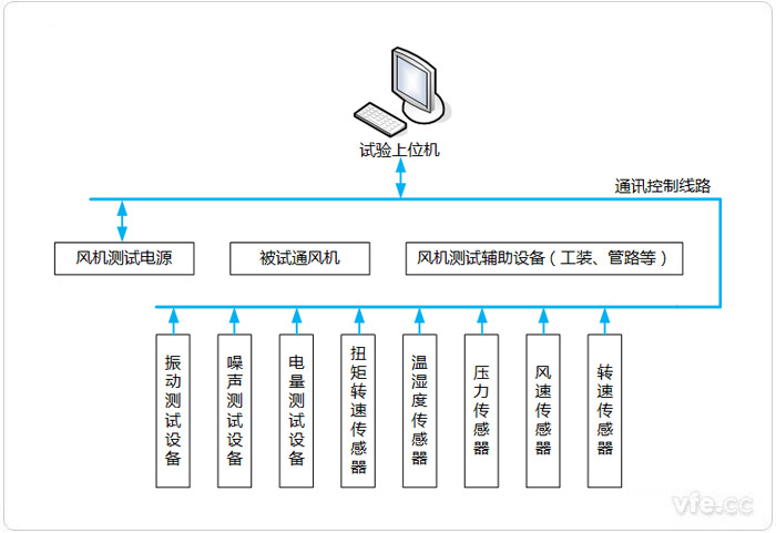 風(fēng)機(jī)測(cè)試系統(tǒng)構(gòu)成拓?fù)鋱D