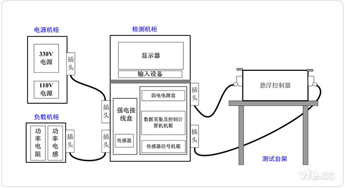 懸浮控制器檢測試驗平臺系統(tǒng)構成