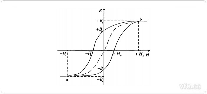 鐵芯的磁滯曲線