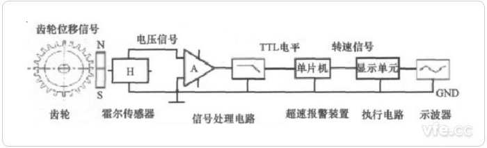 典型的霍爾傳感器測(cè)速原理圖