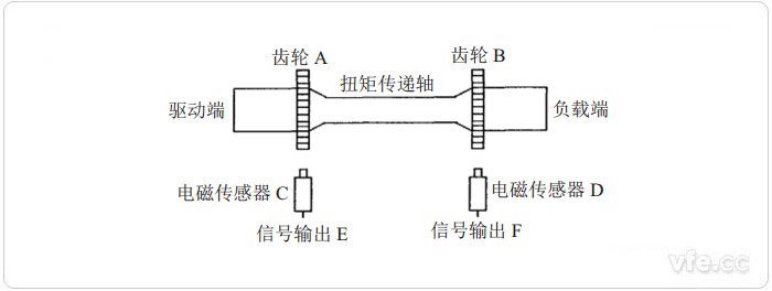 磁電式扭矩測量原理