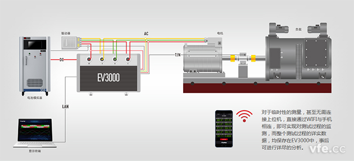 EV驅動系統(tǒng)綜合測試儀應用圖