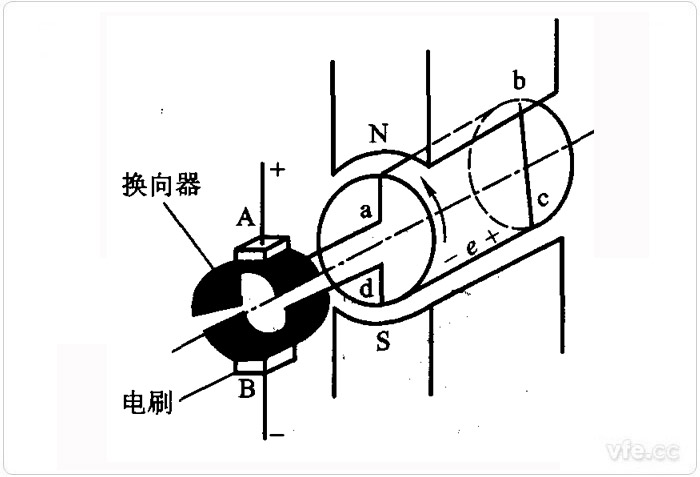 直流發(fā)電機的結(jié)構(gòu)圖