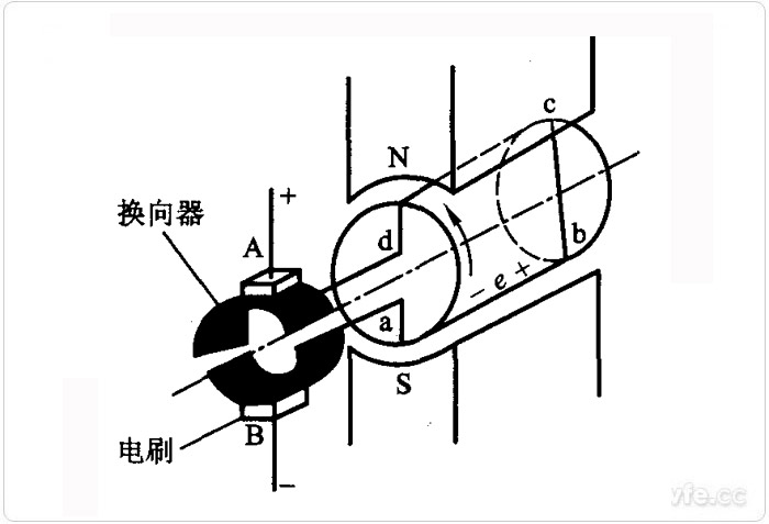 直流發(fā)電機的結(jié)構(gòu)圖