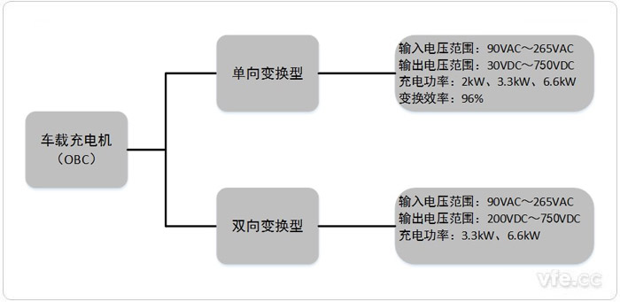 車載充電機(jī)兩種基本類型