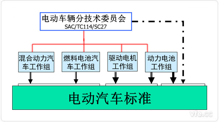 中國電動汽車標委構(gòu)成