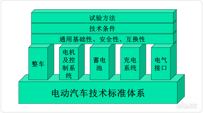 中國電動汽車標準架構(gòu)