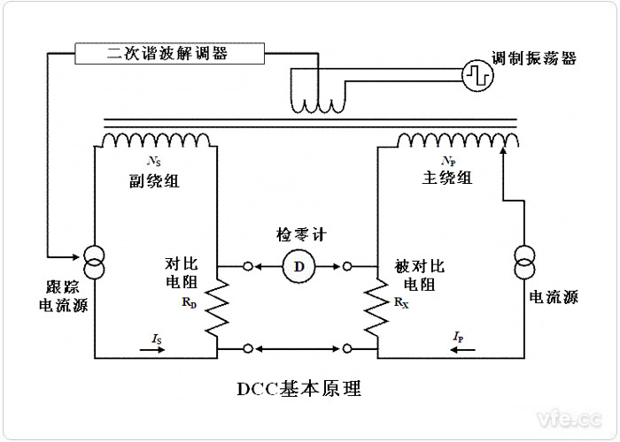 DCC的基本原理