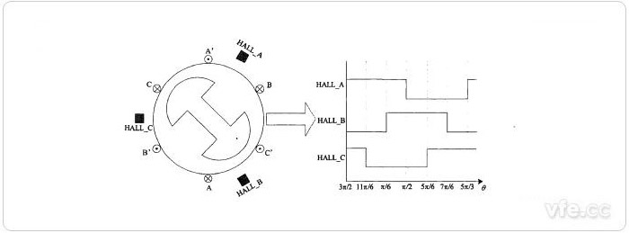 霍爾位置傳感器輸入輸出波形