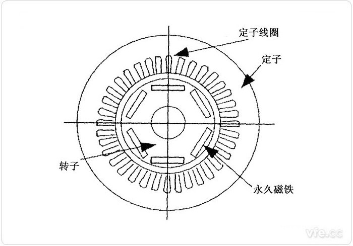 電動汽車永磁同步電機(jī)的結(jié)構(gòu)