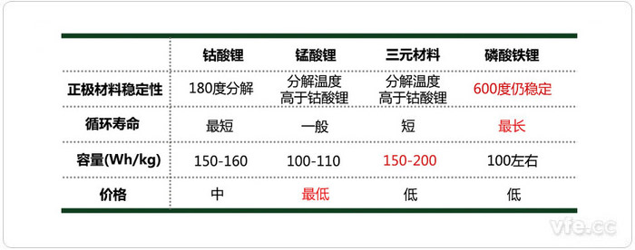 四類鋰電池的主要性能指標差別