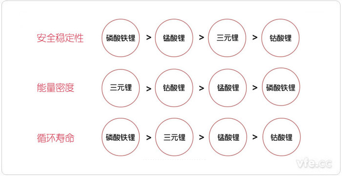 從安全穩(wěn)定性、能量密度和循環(huán)壽命三個方面對比新能源汽車電池