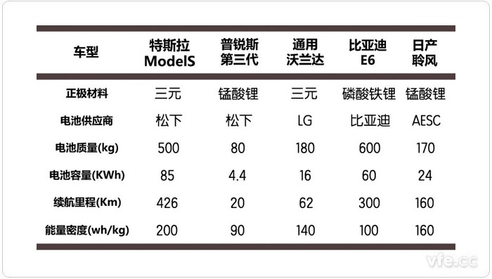 各類鋰電池及其代表車型數(shù)據(jù)