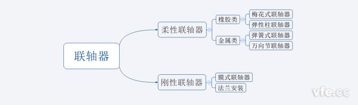 聯(lián)軸器分類