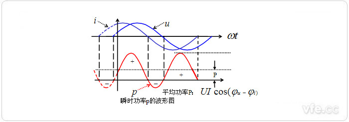 瞬時(shí)功率p的波形圖