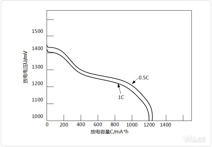 MH-Ni電池的放電曲線