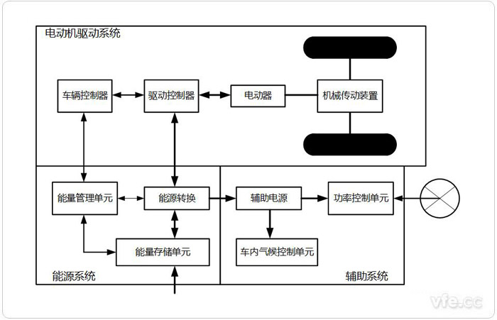 電動汽車架構系統(tǒng)組成