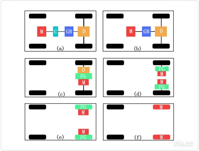 EV新能源電動汽車結構形式