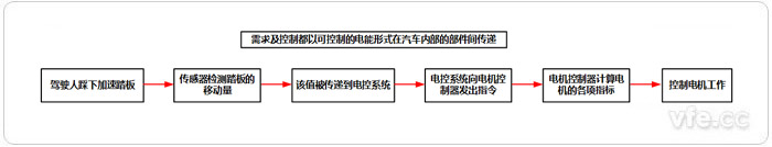 電動(dòng)汽車調(diào)速控制流程圖