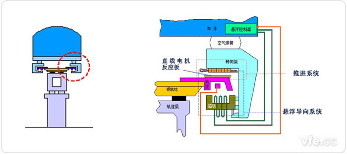 中低速磁浮車輛與軌道的相互關(guān)系及走行部部分細節(jié)組成