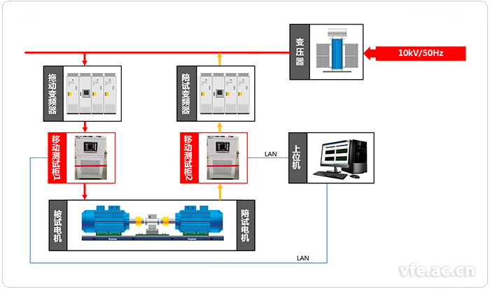 移動式變頻功率測試系統(tǒng)應用拓撲圖