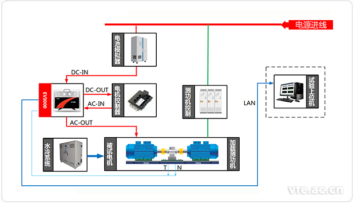 電動汽車輪邊電機測試系統(tǒng)應(yīng)用拓撲圖