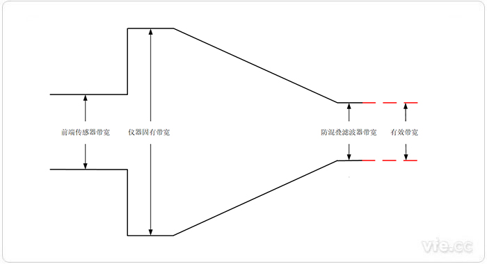 被測信號進(jìn)入儀器帶寬衰減過程