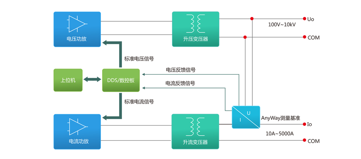 標(biāo)準(zhǔn)源功能、原理、應(yīng)用框圖