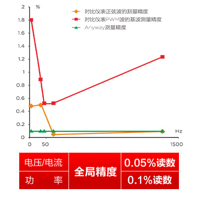 WP4000變頻功率分析儀標(biāo)稱全局精度的變頻功率分析儀